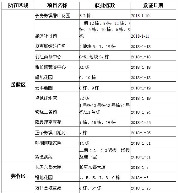 长沙开发报建,长沙项目报建手续