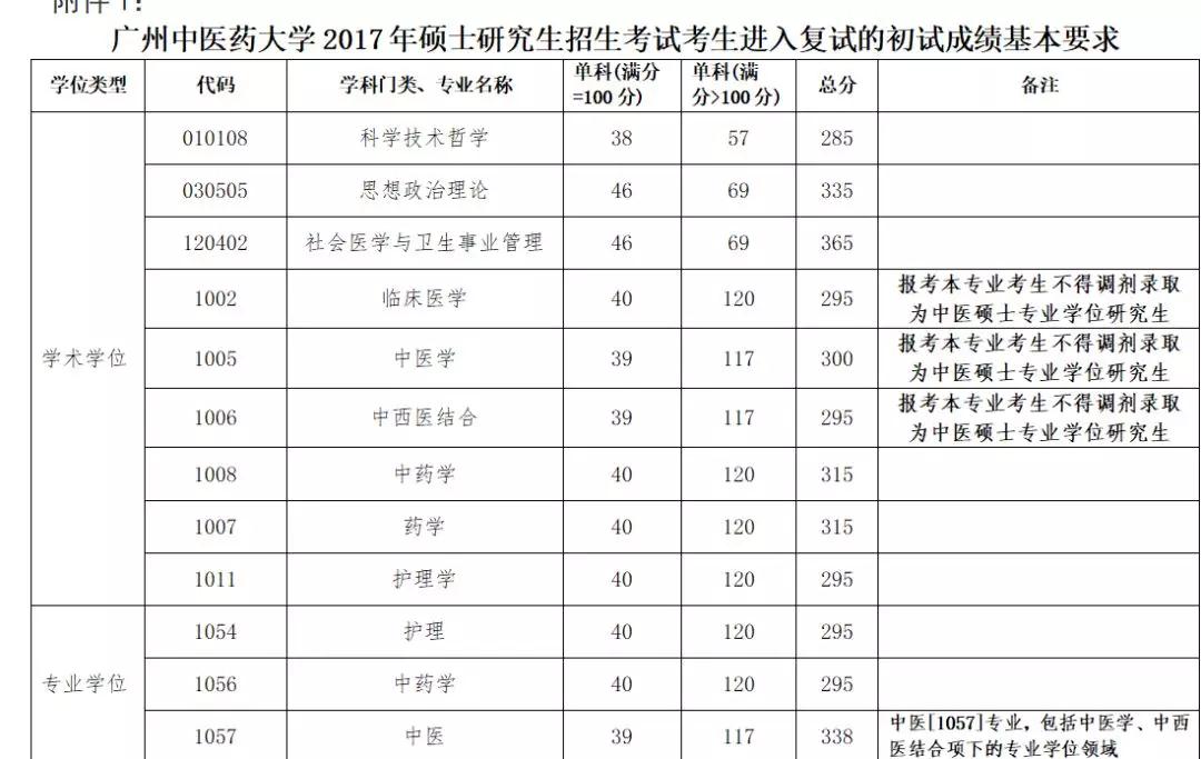 2019中国中医科学院复试线,最新公布考研复试学校中医药大学