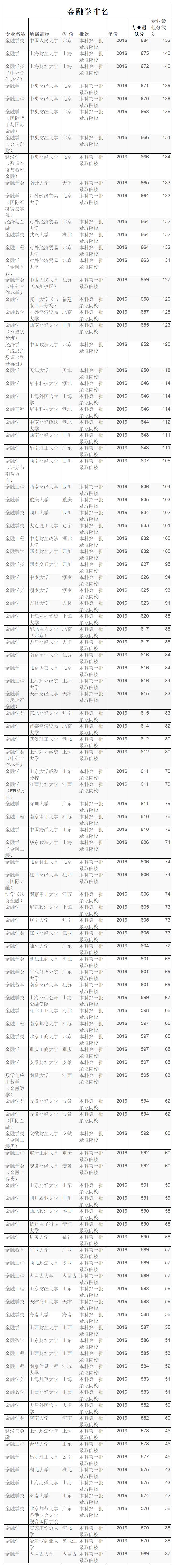 英国金融学专业排名,金融学专业大学排名