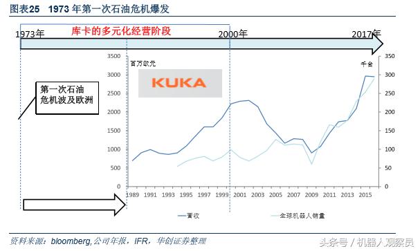 研报机器人巨头：库卡的前世今生，人工智能与智能制造实践者