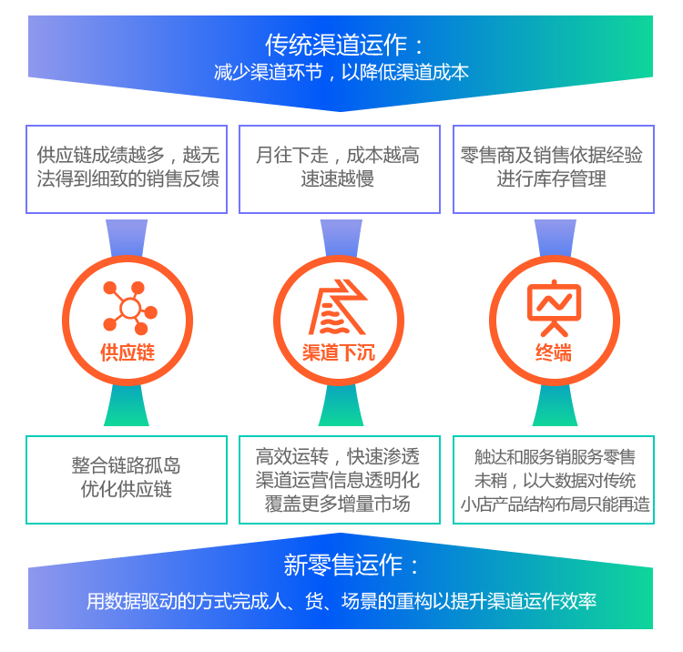 2018新零售：30万亿的新零售生意，从这5个机会说起