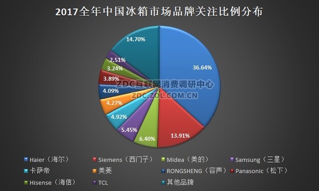 三星冰箱排行榜前十名,三星冰箱实力