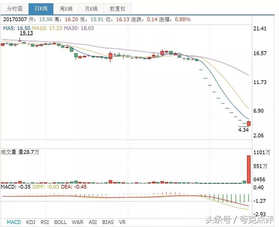 乐视网明天复牌会涨还是跌,为什么乐视还能继续运营