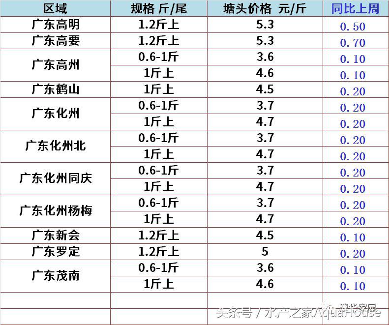 2018年12月19日全国水产价格,水产塘口每日最新报价