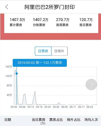 豆瓣票房9.0,豆瓣评分8.3却票房惨淡