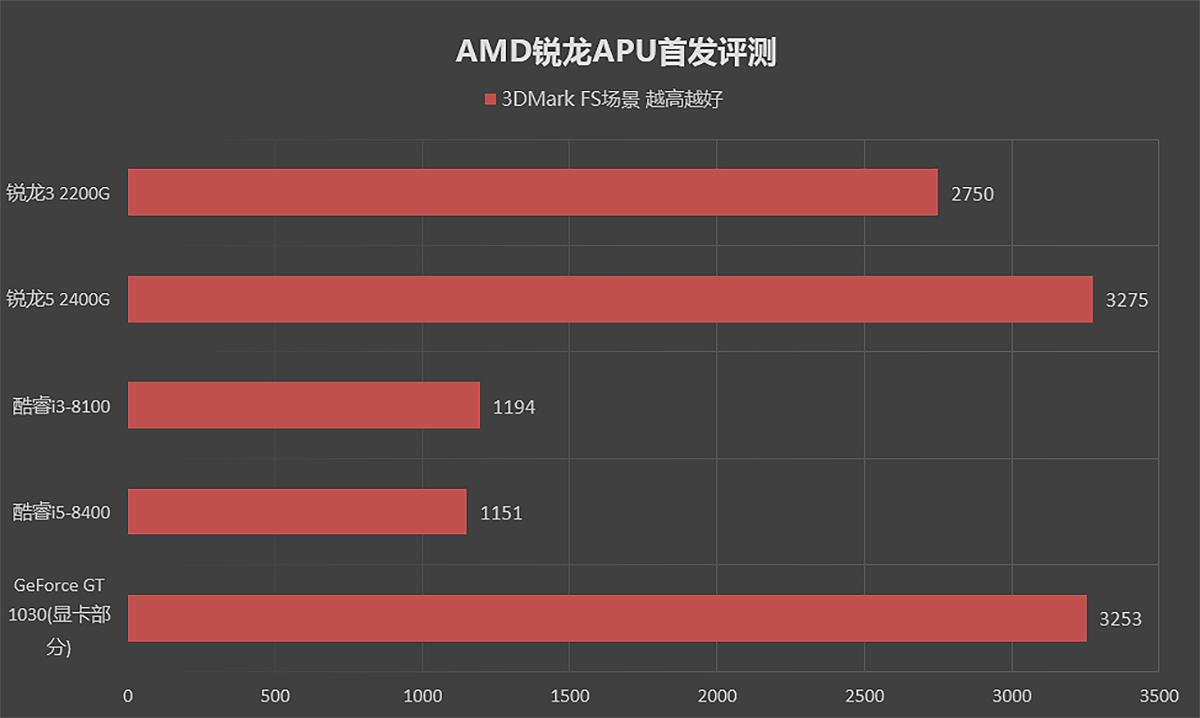 7800h核显和gtx1650独显对比,独立显卡入门推荐gt1030