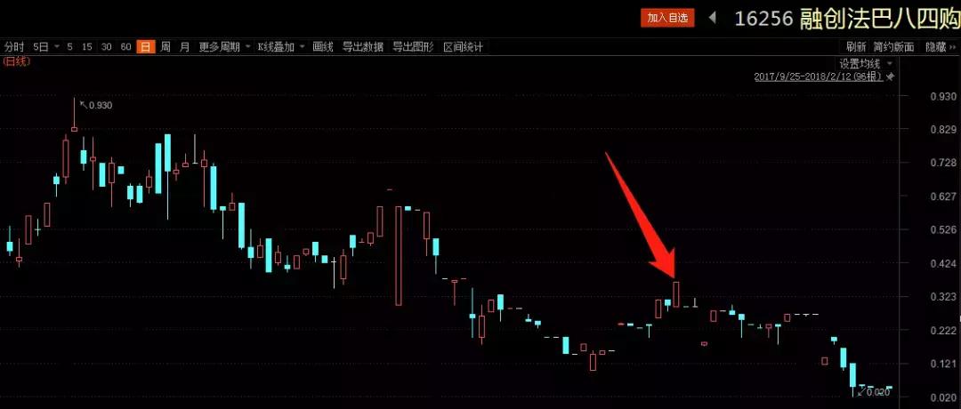 【港股】他是如何窝轮一月巨亏87%的？