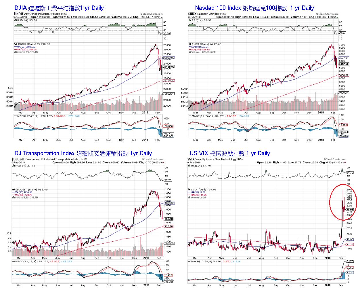 青石证券|港美股专家市场观点：恒指跌幅过大，短期出现反弹
