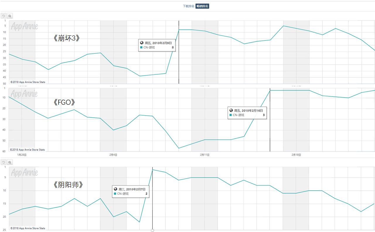 AppStore春节档手游吸金近17亿，都被哪些产品卷走了？