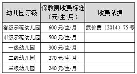 武汉教育局中小学收费标准,2022年武汉幼儿园收费标准明细表