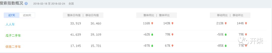 和滴滴在一起后,人人车真的逆袭了?