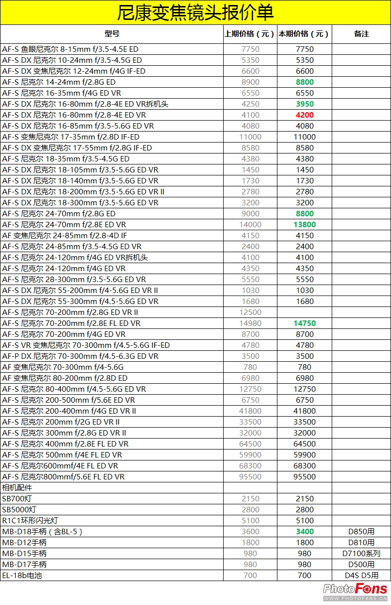 最新数码相机报价,2022年数码相机行情