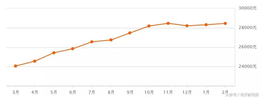 杭州最新房价出炉!春节过后,杭州房价跌了吗?
