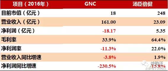 gnc哈药收购,gnc哈药股份
