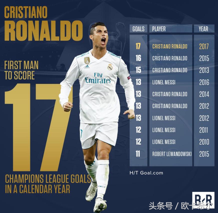 欧洲杯之王c罗梅开二度创造历史,欣赏一下真正欧冠之王c罗