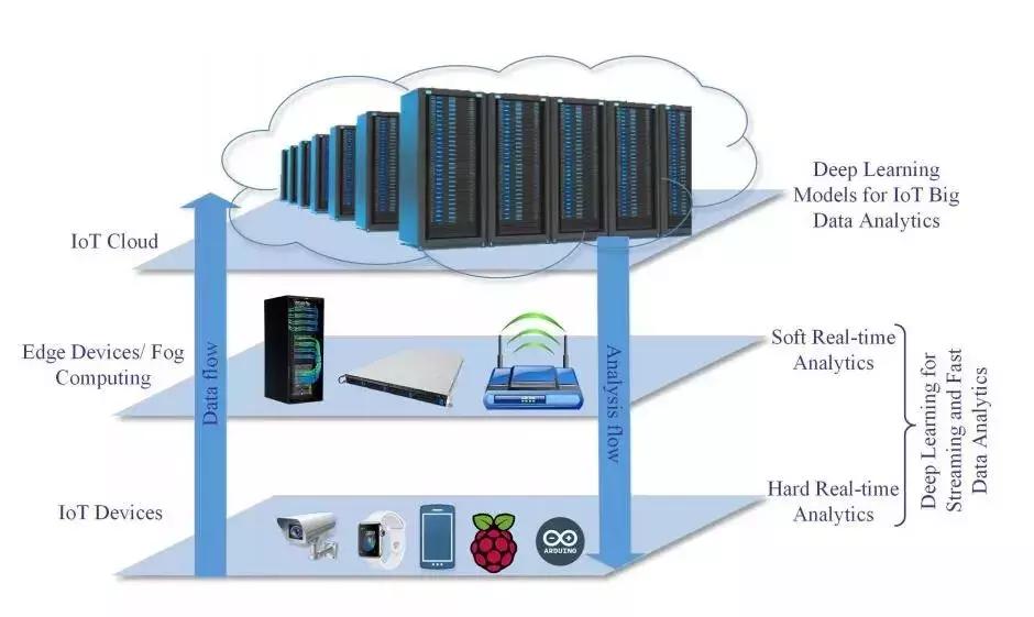 智能大数据与深度学习,iot与大数据