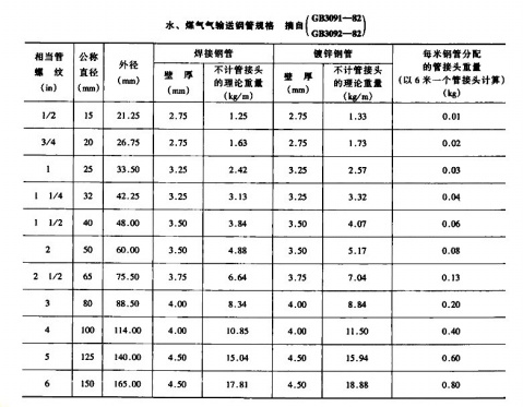 通风管道技术图纸入门基础知识,通风管道施工入门基础知识