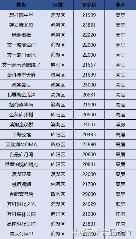 滨湖哪个盘最值得买,滨湖壹号特价房6600