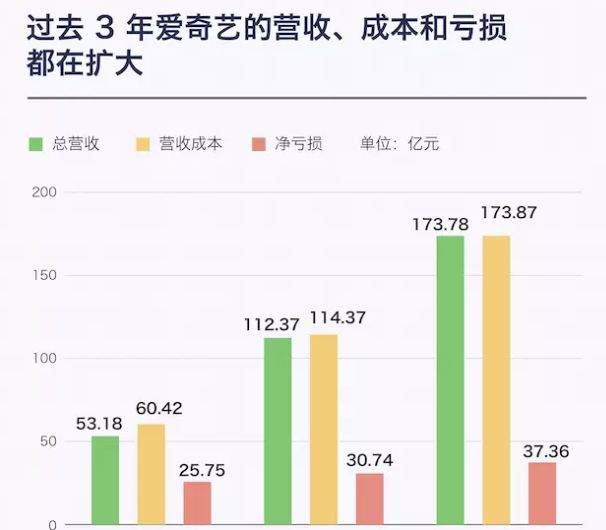 爱奇艺一年亏损多少,爱奇艺年亏损多少