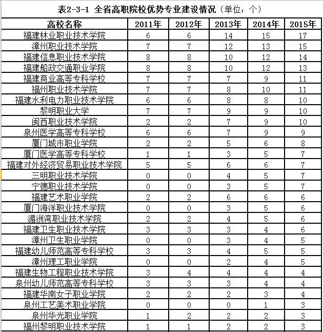 2023-2024福建高职院校排名,福建省高职学校最新排名