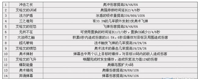 《魔兽世界》7.0奥法职业测评7.0奥法怎么样