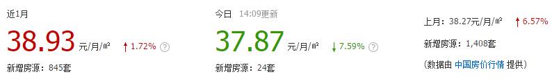 郑州租房价格的变化趋势,一室一厅租房500元郑州中原区