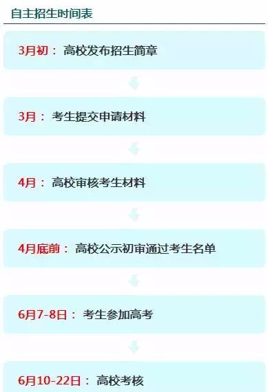自主招生流程及具体事项,参加自主招生都需要什么条件
