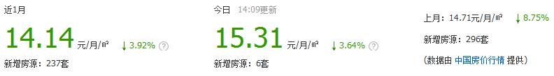 郑州租房价格的变化趋势,一室一厅租房500元郑州中原区