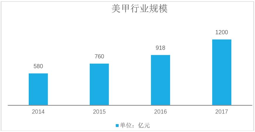 美甲互联网行业报告,关于美甲行业的调研报告