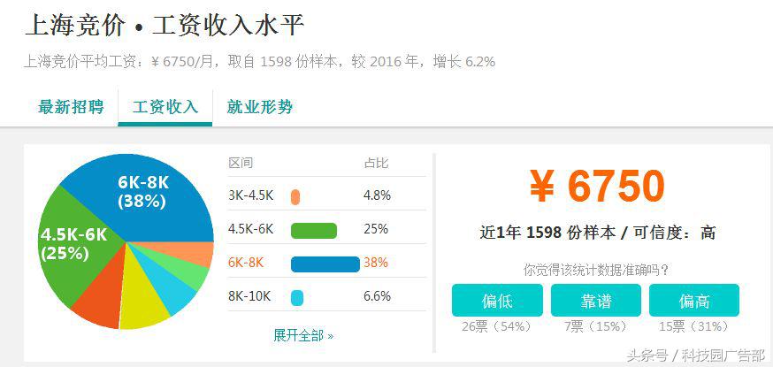 竞价专员工作怎么样,竞价员工资