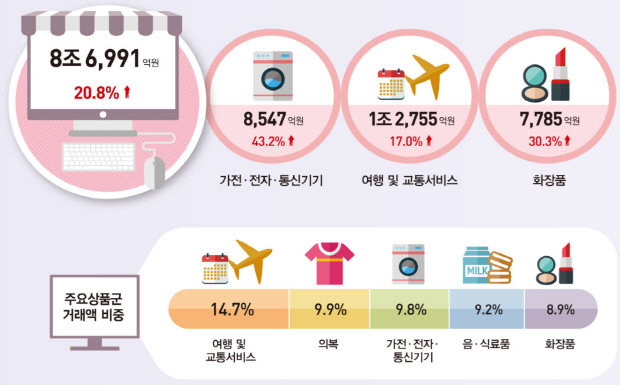 妆闻天下,化妆品销量趋势