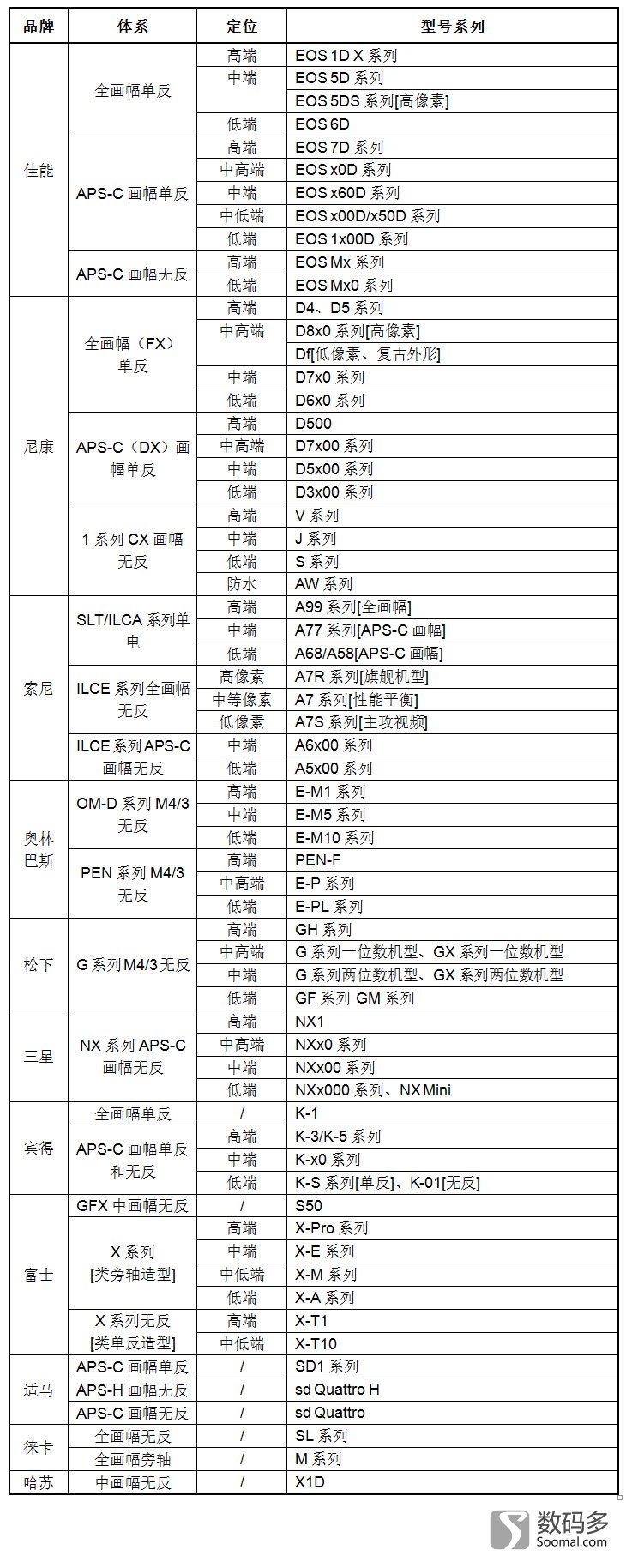数码相机入门重要表格更新及新品浏览[2018-03][刘恩惠]
