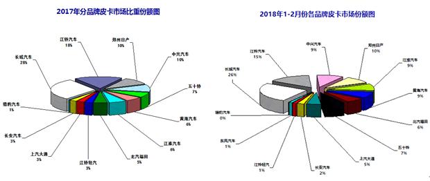 皮卡车市深度分析,皮卡车市场展望