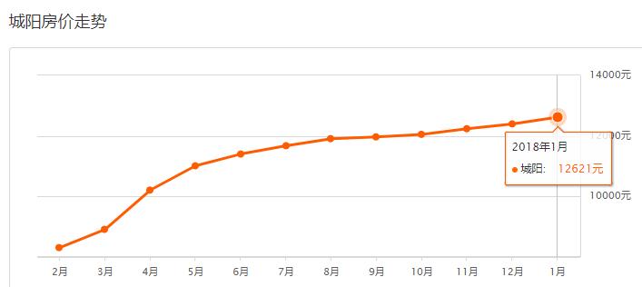 青岛凤凰城小区为啥差价5000一平,2017年青岛房价表