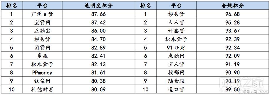 最新p2p平台合规排名,p2p排行榜前十名