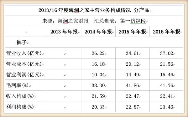 海澜之家线上和线下销售额,海澜之家2019年利润篇