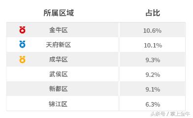惊掉下巴！低调的金牛区咋就成了“蓉漂”工作、居住首选地了？