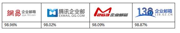 网易、腾讯、263、138企业邮箱评测