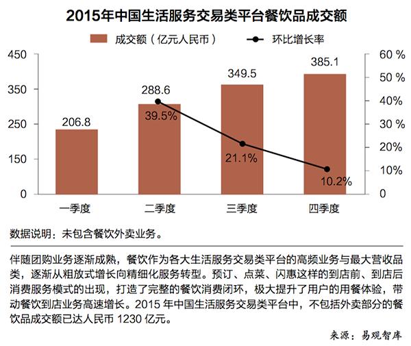 投资圈创业项目,餐饮投资新赛道