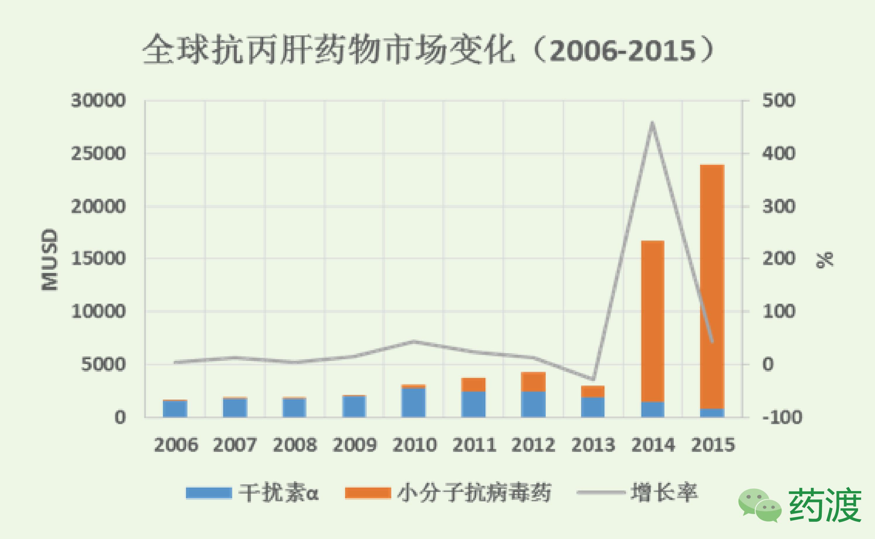 中国丙肝的现状,丙肝药物市场