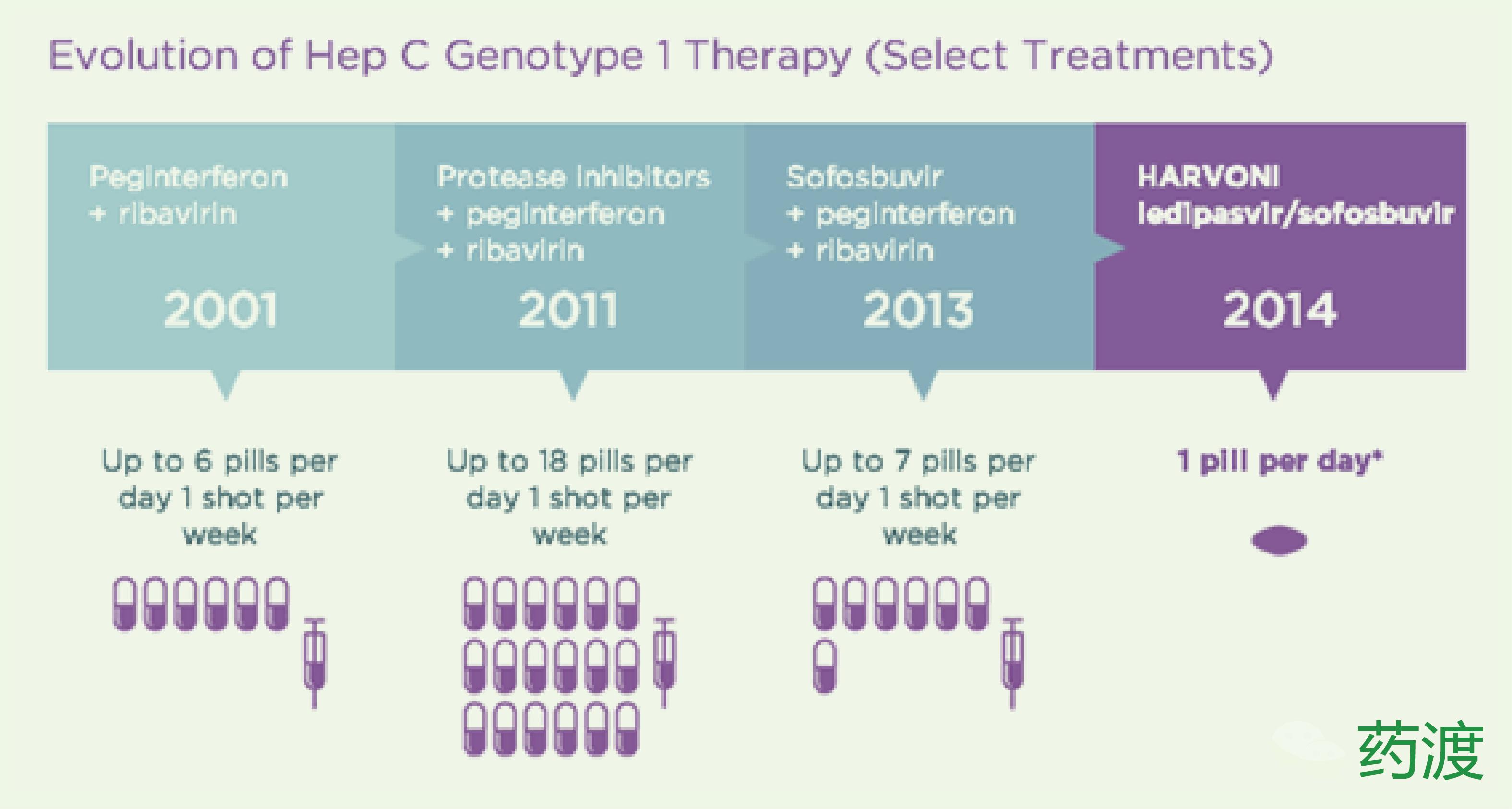丙肝三高和三低区别,丙肝的发展过程