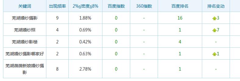婚纱摄影网站应该如何做优化,婚纱摄影怎么优化网站营销