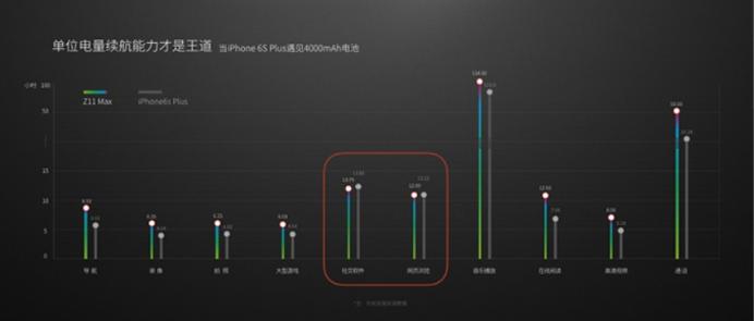 6splus和6s续航哪个好,iphone6plus和iphone6splus