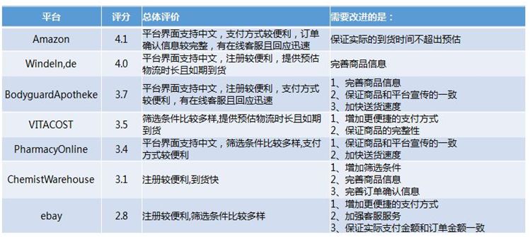 「注意」“海淘”是否便利又放心?7个购物平台消费评测来了!