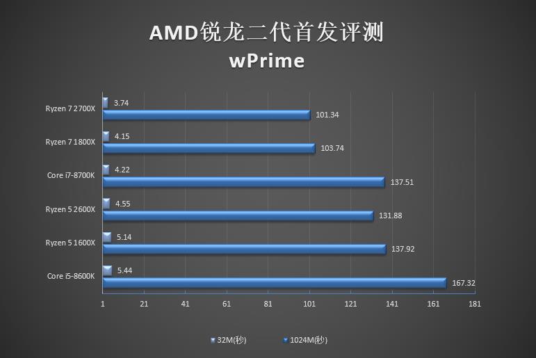 amd锐龙r52600x是什么水平,amd锐龙r72700怎么样