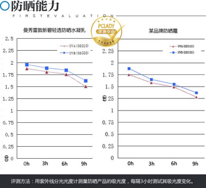 曼秀雷敦双重保湿盈感防晒乳,曼秀雷敦新碧保湿水感防晒霜