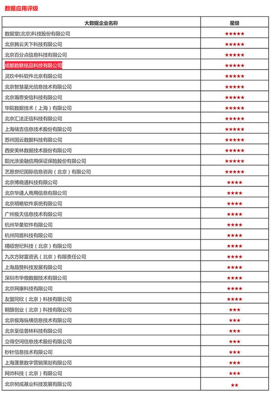 2022年中国大数据企业10强排名,中国企业评级机构排名