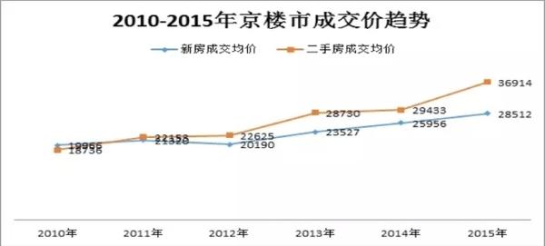 北京户口值多少钱？|二发涨姿势