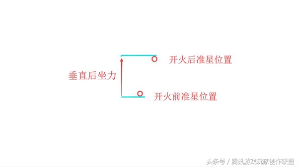 后坐力到底有多大,垂直后坐力和水平后坐力的区别