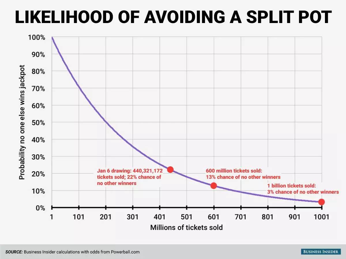 花5.8亿美元就能包中Powerball的15亿美元头奖，为何没人那么干？